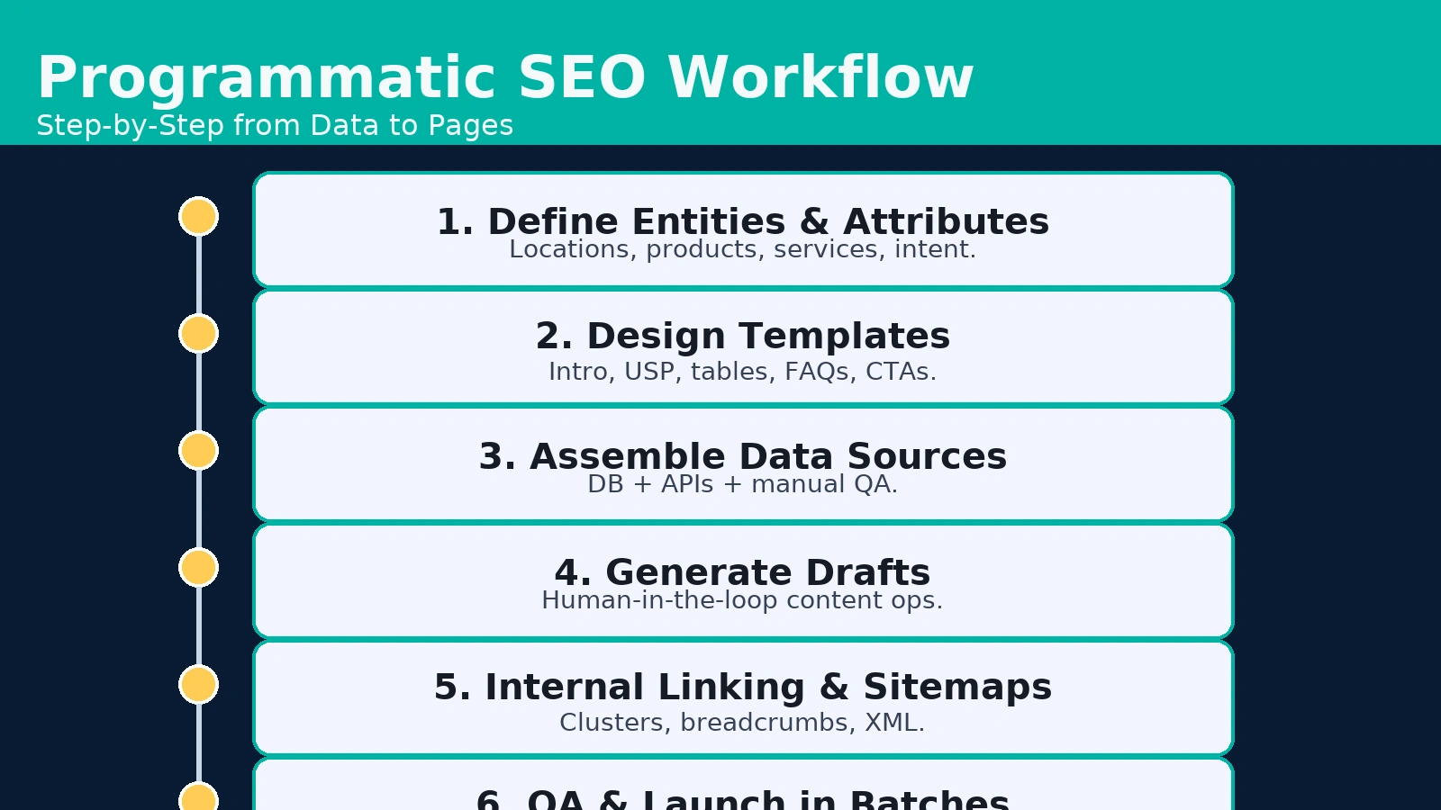 Programmatic SEO workflow timeline from entities and templates to data, generation, linking, QA, and launch